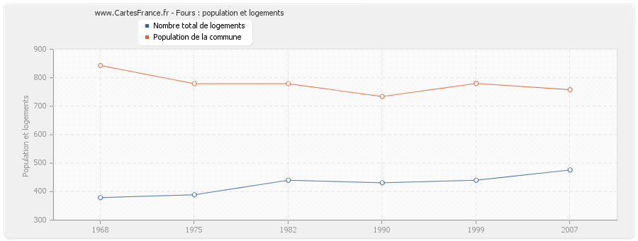 Fours : population et logements