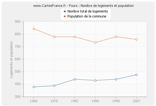 Fours : Nombre de logements et population