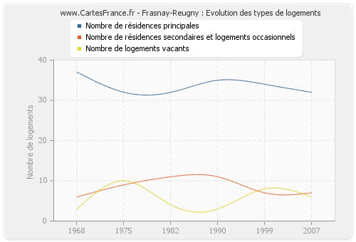 Frasnay-Reugny : Evolution des types de logements