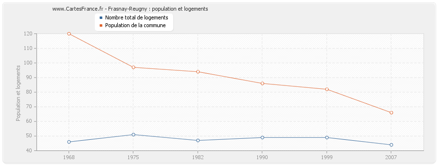 Frasnay-Reugny : population et logements