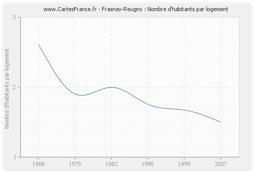 Frasnay-Reugny : Nombre d'habitants par logement