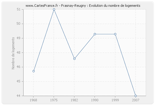 Frasnay-Reugny : Evolution du nombre de logements