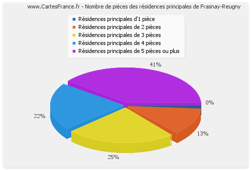 Nombre de pièces des résidences principales de Frasnay-Reugny