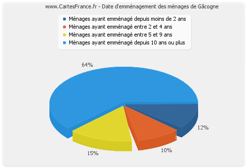 Date d'emménagement des ménages de Gâcogne