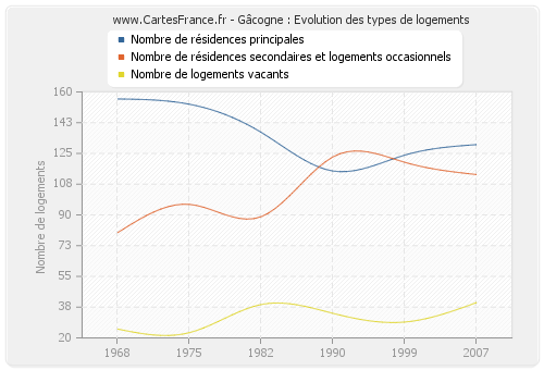 Gâcogne : Evolution des types de logements