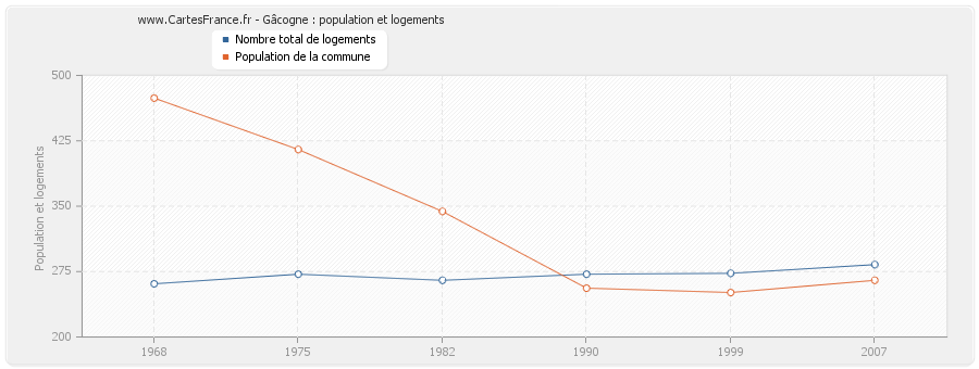 Gâcogne : population et logements