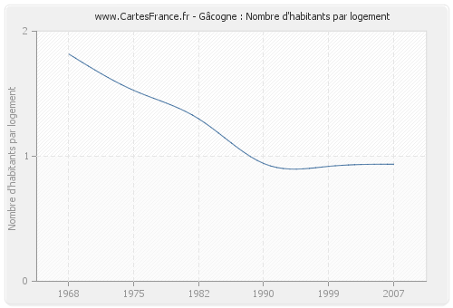 Gâcogne : Nombre d'habitants par logement