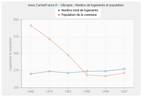 Gâcogne : Nombre de logements et population