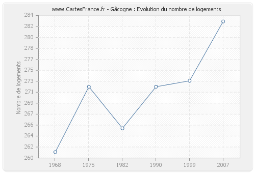 Gâcogne : Evolution du nombre de logements