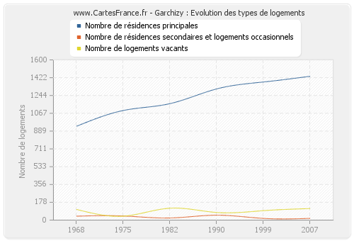 Garchizy : Evolution des types de logements