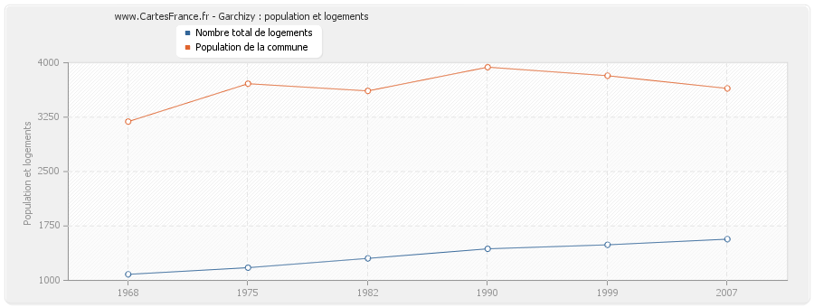 Garchizy : population et logements