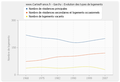 Garchy : Evolution des types de logements