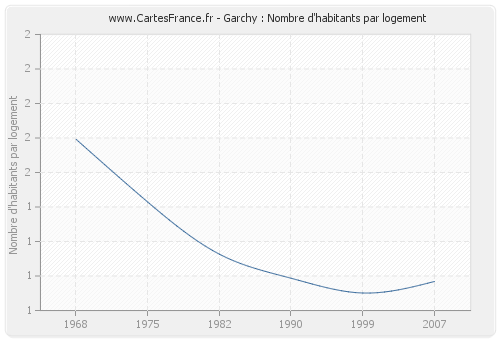 Garchy : Nombre d'habitants par logement