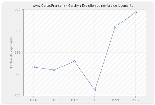 Garchy : Evolution du nombre de logements