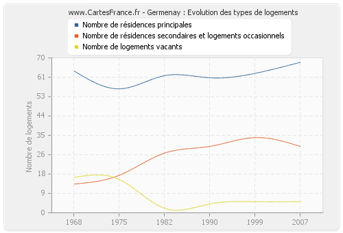 Germenay : Evolution des types de logements