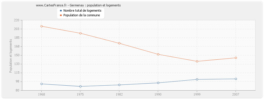 Germenay : population et logements