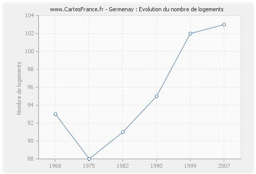 Germenay : Evolution du nombre de logements