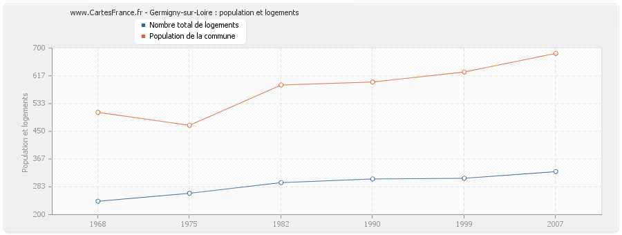 Germigny-sur-Loire : population et logements