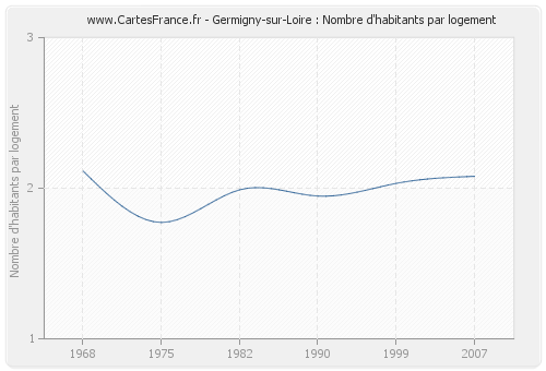 Germigny-sur-Loire : Nombre d'habitants par logement