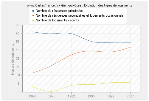 Gien-sur-Cure : Evolution des types de logements