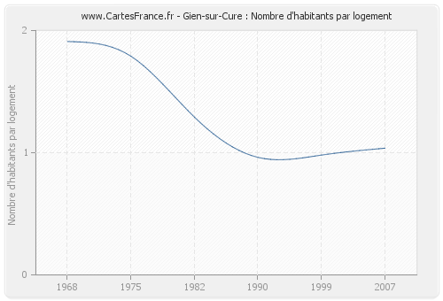 Gien-sur-Cure : Nombre d'habitants par logement