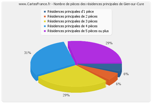 Nombre de pièces des résidences principales de Gien-sur-Cure