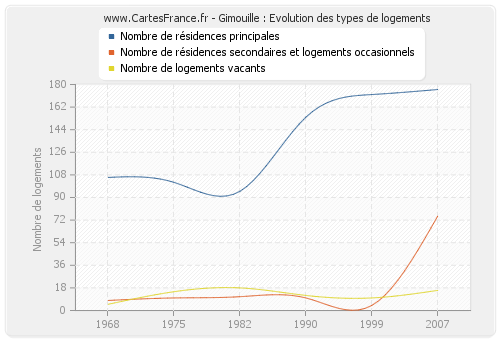 Gimouille : Evolution des types de logements