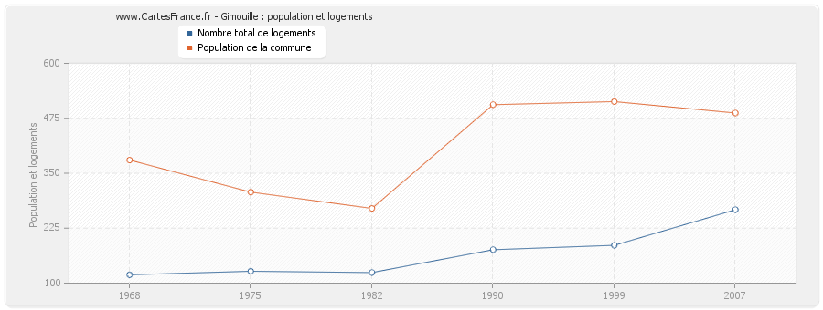 Gimouille : population et logements