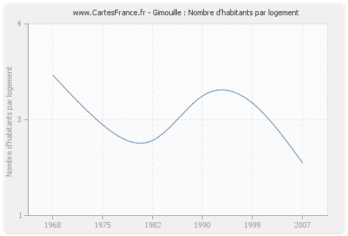 Gimouille : Nombre d'habitants par logement