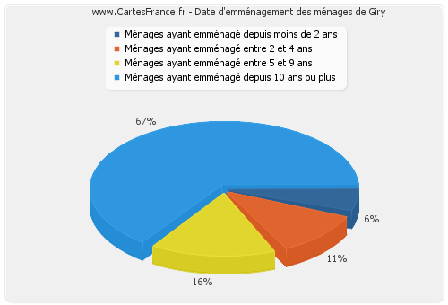 Date d'emménagement des ménages de Giry