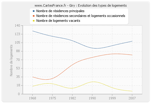 Giry : Evolution des types de logements