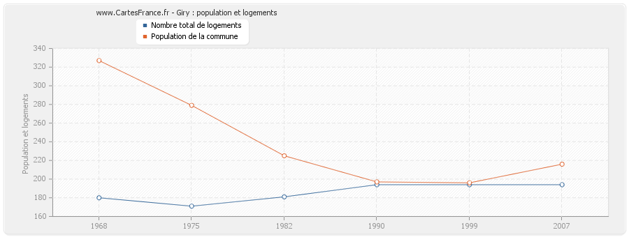 Giry : population et logements