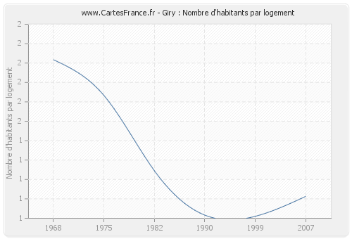 Giry : Nombre d'habitants par logement