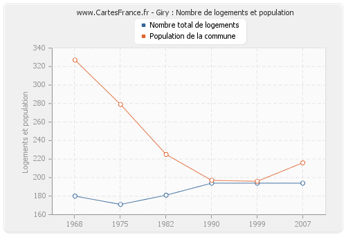 Giry : Nombre de logements et population