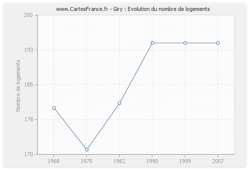 Giry : Evolution du nombre de logements