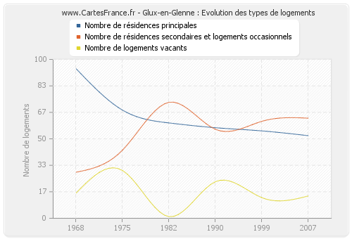 Glux-en-Glenne : Evolution des types de logements