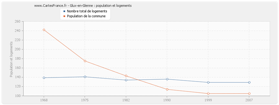 Glux-en-Glenne : population et logements