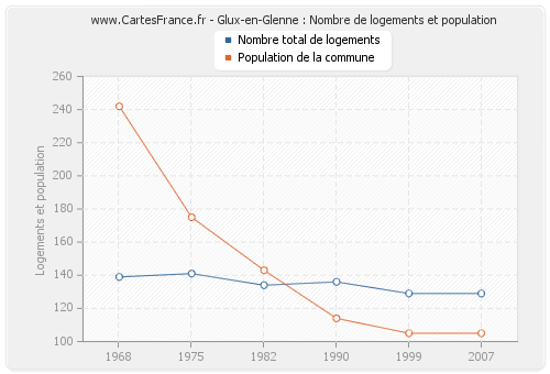 Glux-en-Glenne : Nombre de logements et population