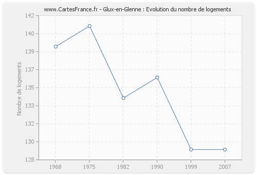 Glux-en-Glenne : Evolution du nombre de logements