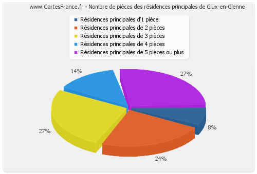 Nombre de pièces des résidences principales de Glux-en-Glenne