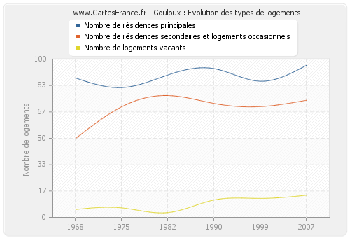 Gouloux : Evolution des types de logements