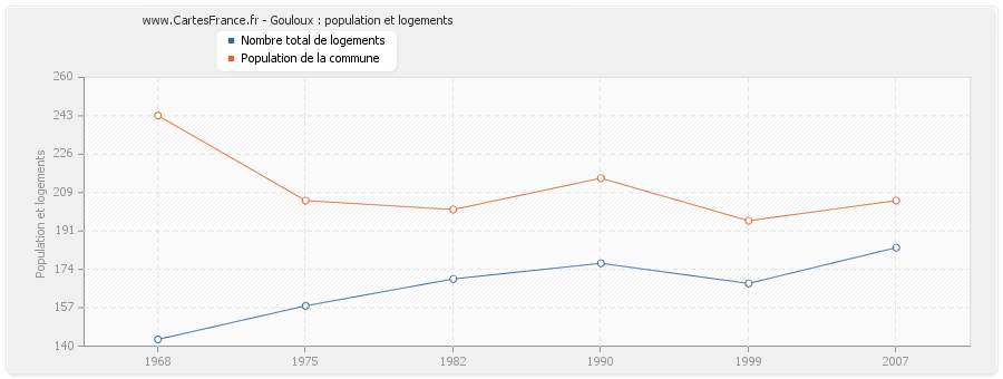 Gouloux : population et logements