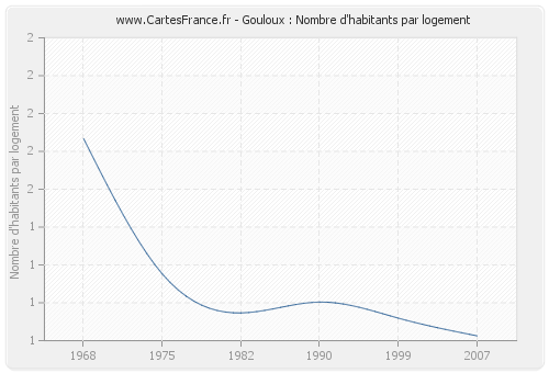 Gouloux : Nombre d'habitants par logement