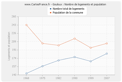 Gouloux : Nombre de logements et population