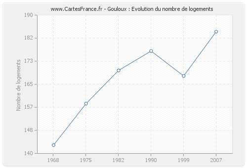 Gouloux : Evolution du nombre de logements