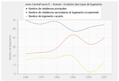 Grenois : Evolution des types de logements