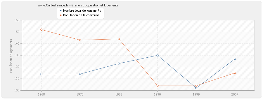 Grenois : population et logements