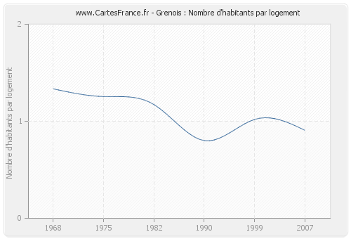 Grenois : Nombre d'habitants par logement