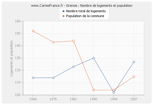 Grenois : Nombre de logements et population