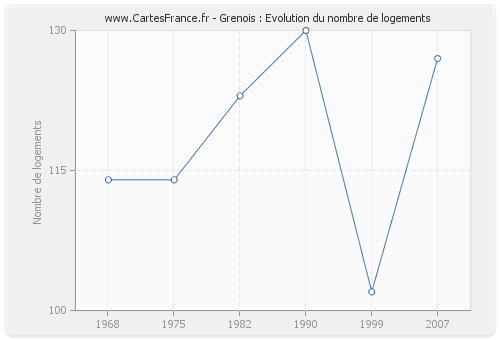 Grenois : Evolution du nombre de logements